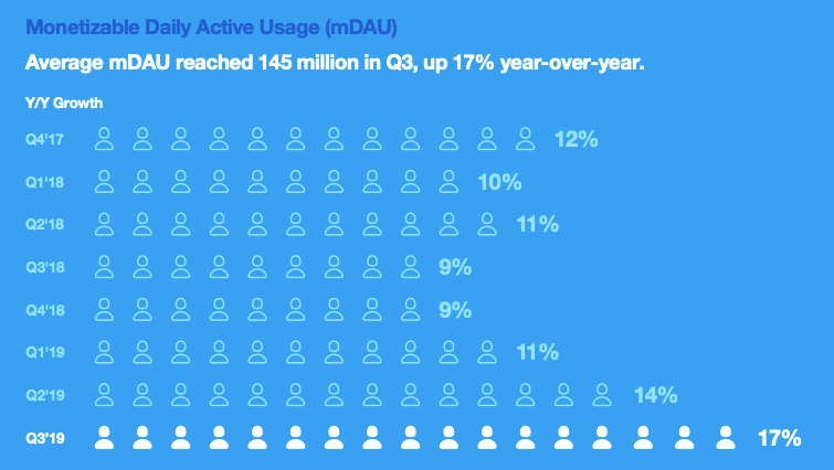 Twitter monetizable daily active users