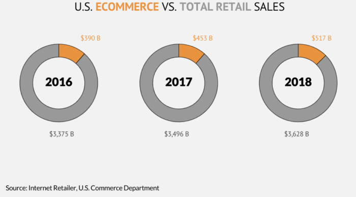 US E Commerce Vs Total Retail Ales