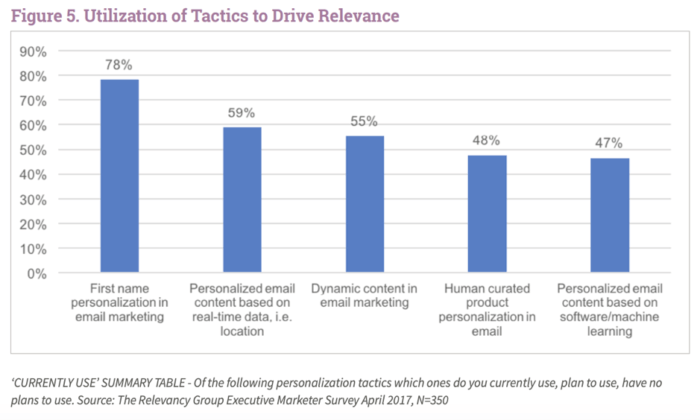 Utilization of tactics to drive relevance