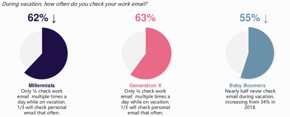 Work email on vacation habits