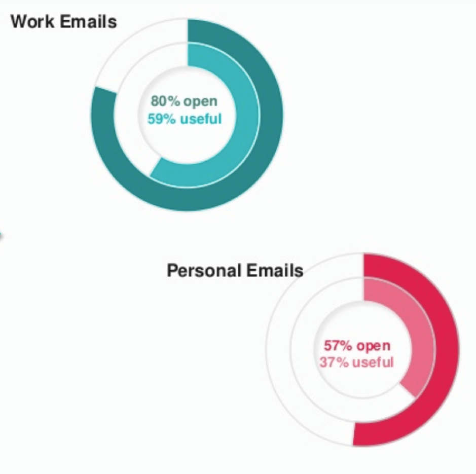 Work versus personal email open rate