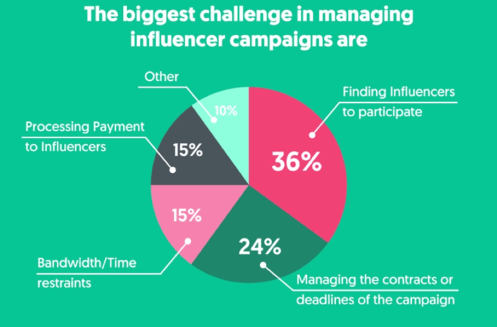 biggest challenges in managing influencer campaigns