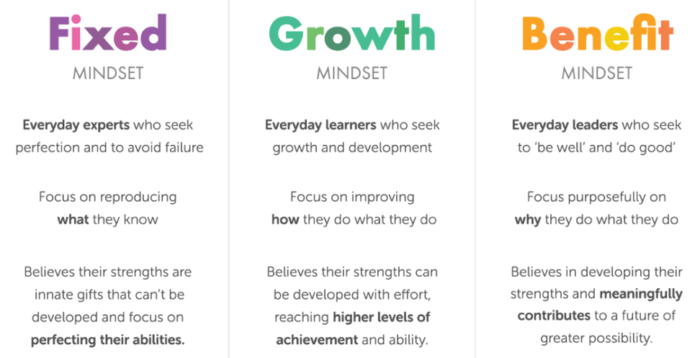 fixed and growth mindsets