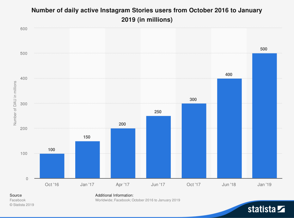 Daily active Instagram Stories users