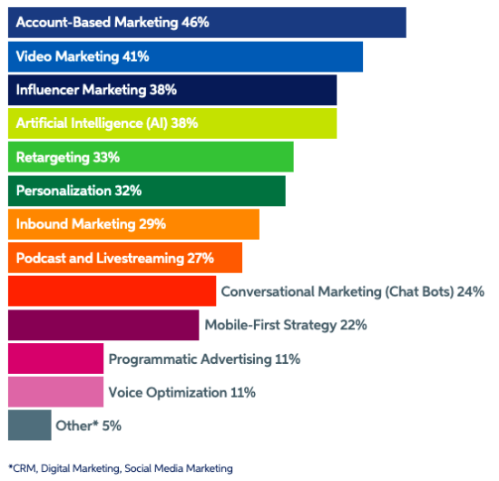 B2B marketing trends for more leads and sales in 2021 Smart Insights