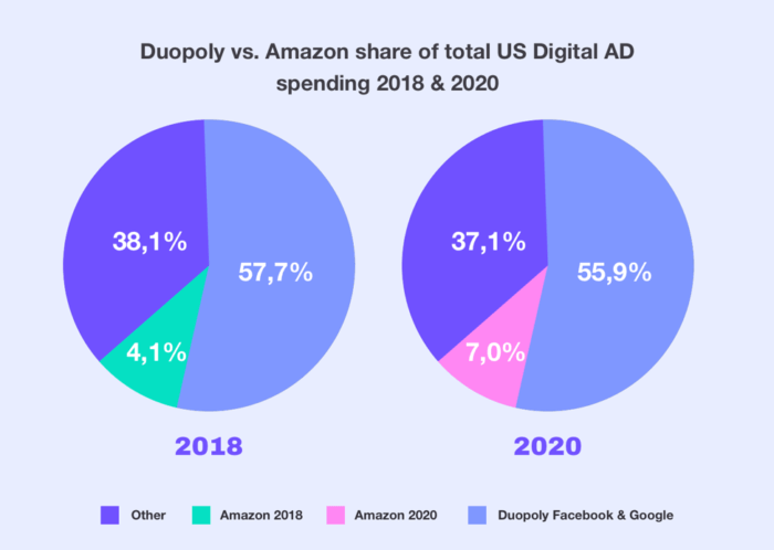 Amazon share of total US digital ad spending