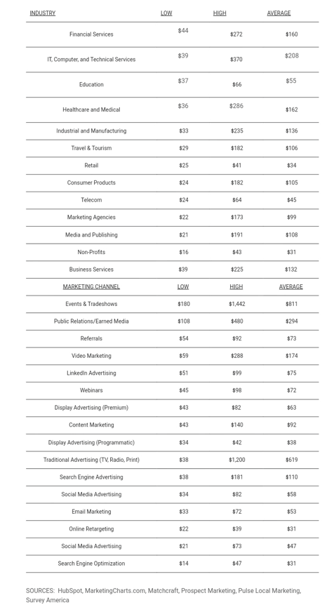 Average cost per lead