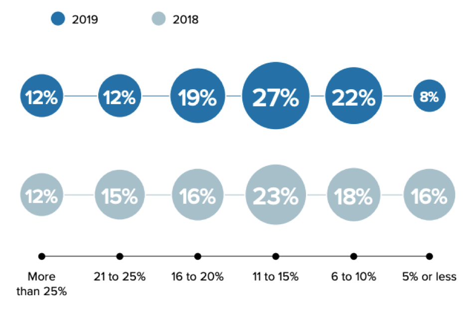 [Average email open rates for bulk sends]