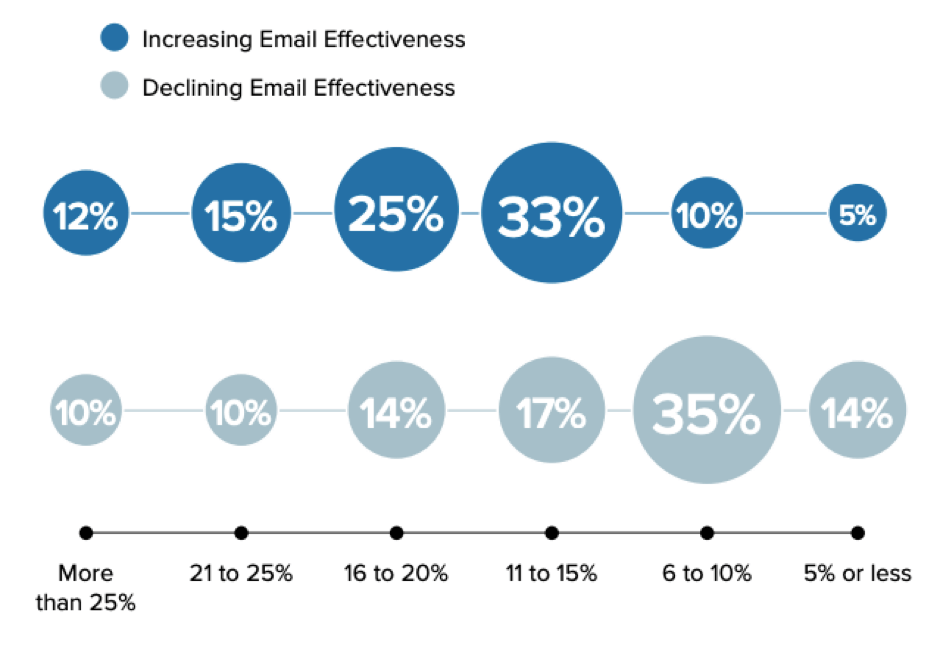 [Average open rates and email effectiveness]