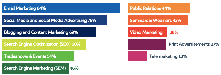 B2B marketing channels trends