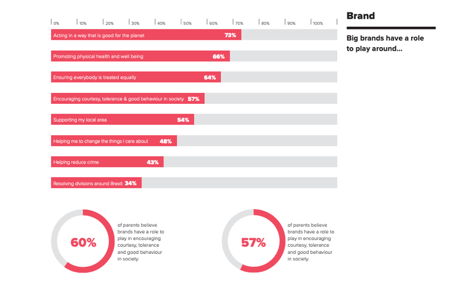 Brands' responsibilities according to consumers