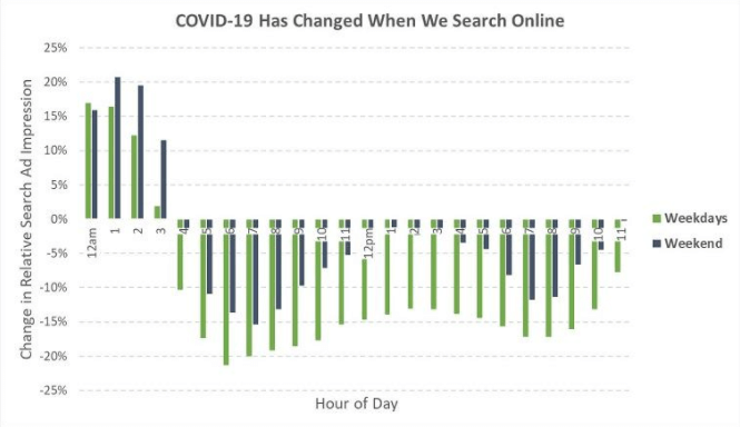 Mudanças de COVID nas tendências do Google