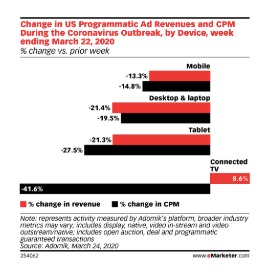 Changes To Planned Ad Spend Pandemic