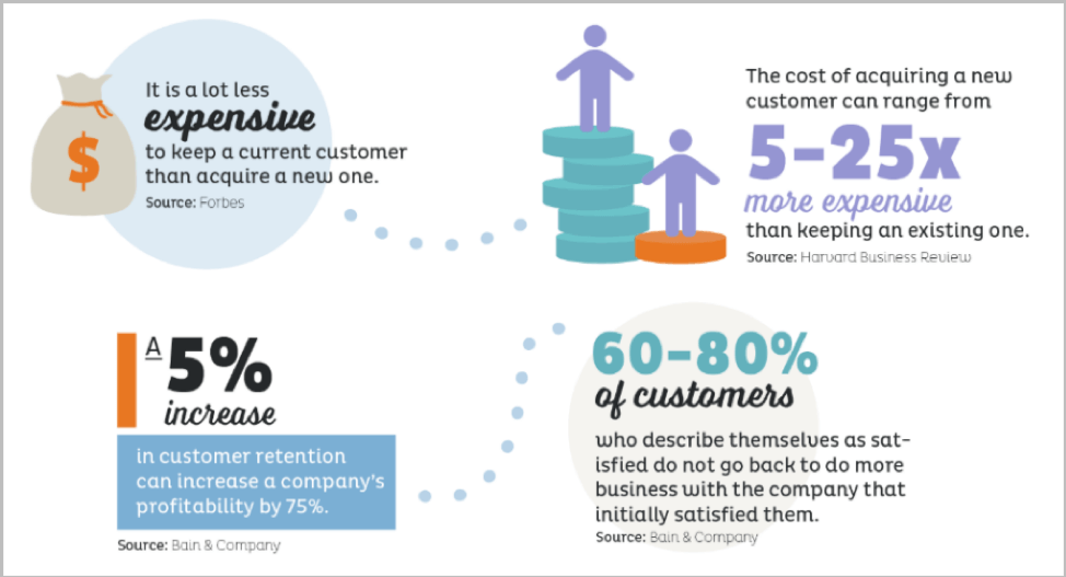 Client retention