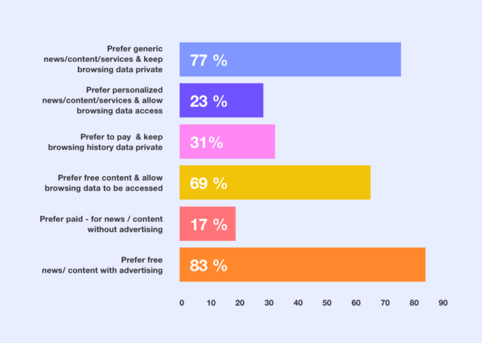 Consumer advertising preferences