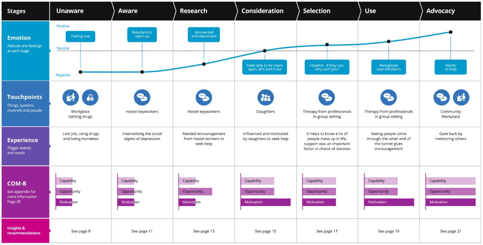 Customer Journey Example