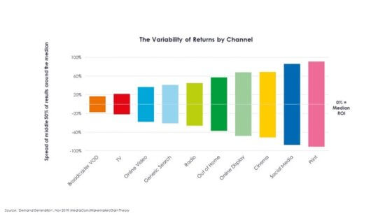 Demand-Generation-The-variability-of-returns-by-channel-002