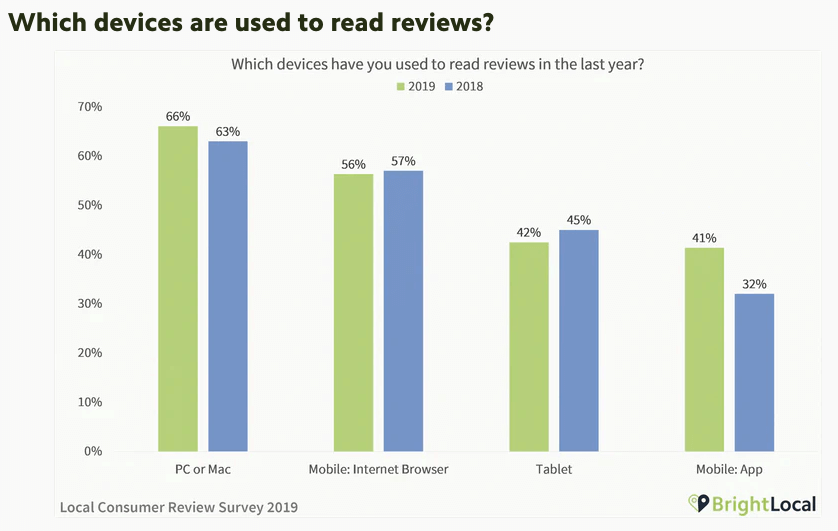 Device used to read reviews