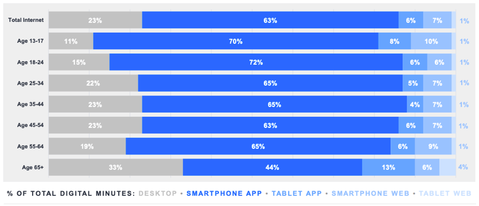 Digital minutes split across usage