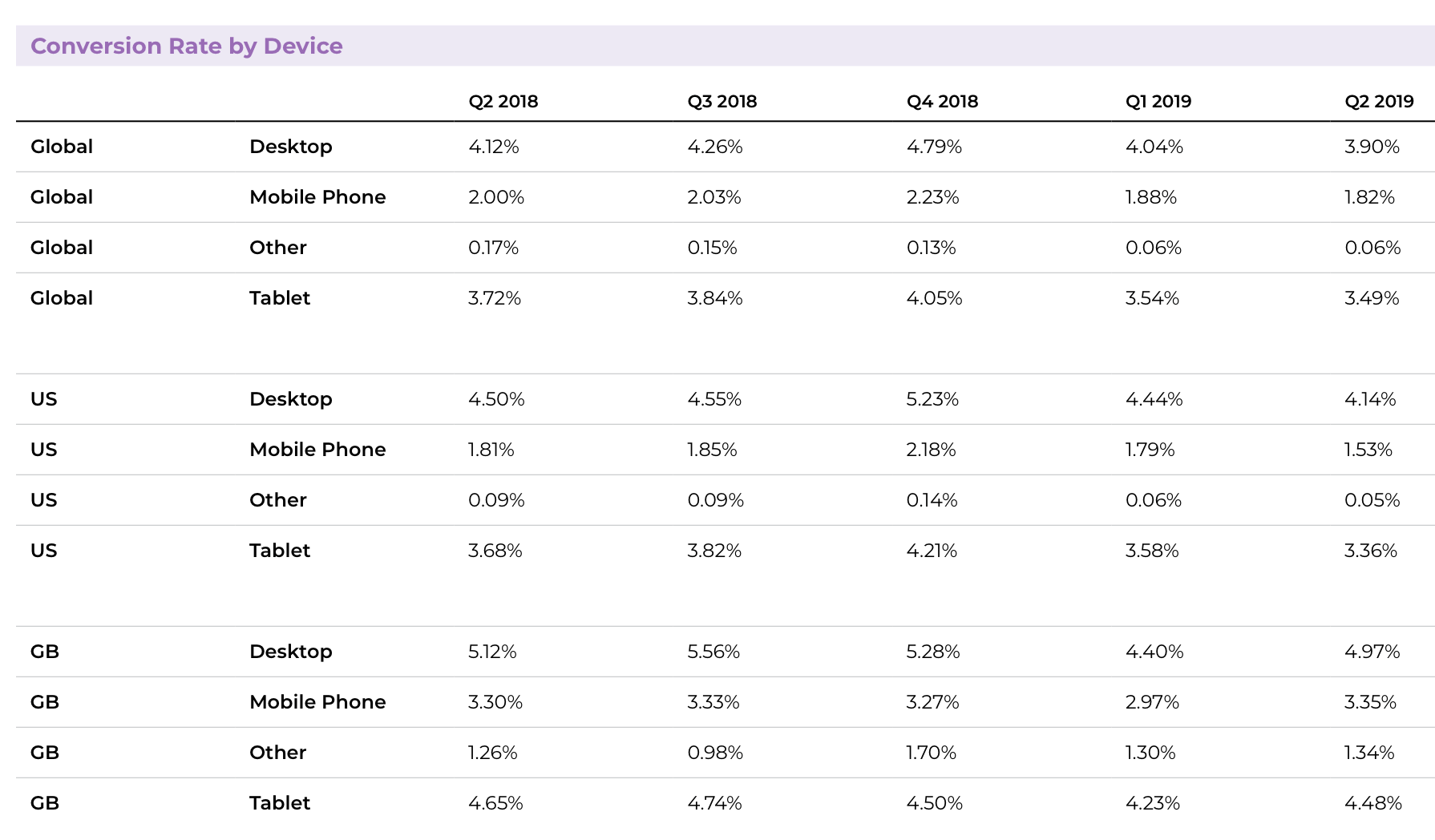 conversion rates by device.