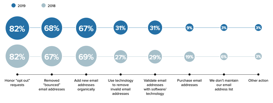 [Email list maintenance actions]