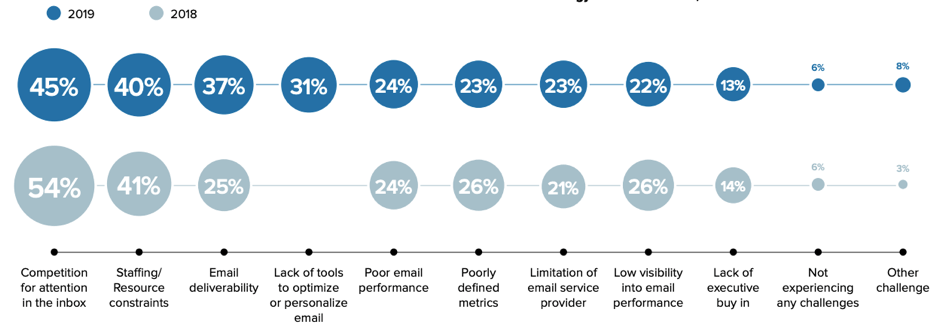 [Email marketing challenges]