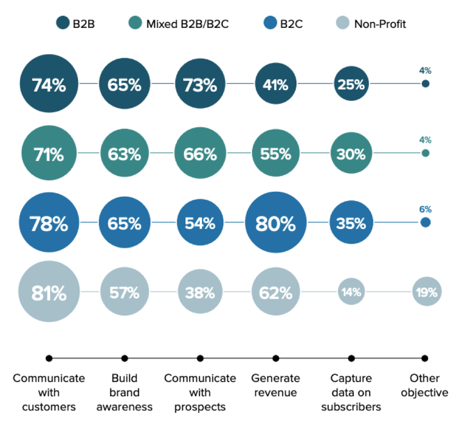 [Email marketing objective by organization type]