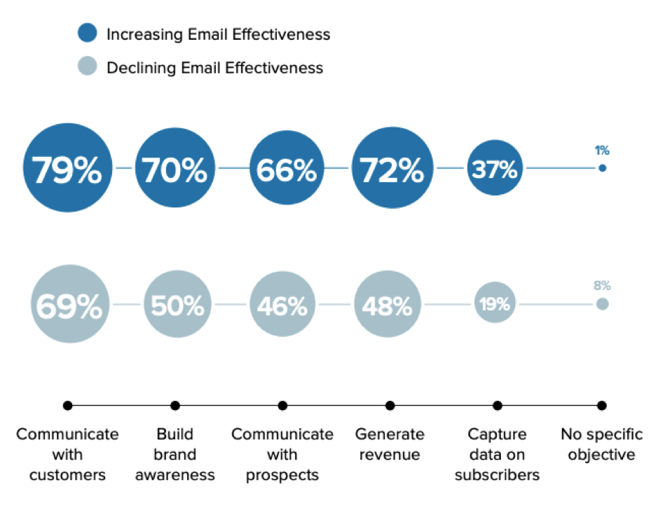 [Email marketing objectives and effectiveness]