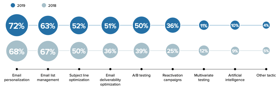 [Email marketing tactics]