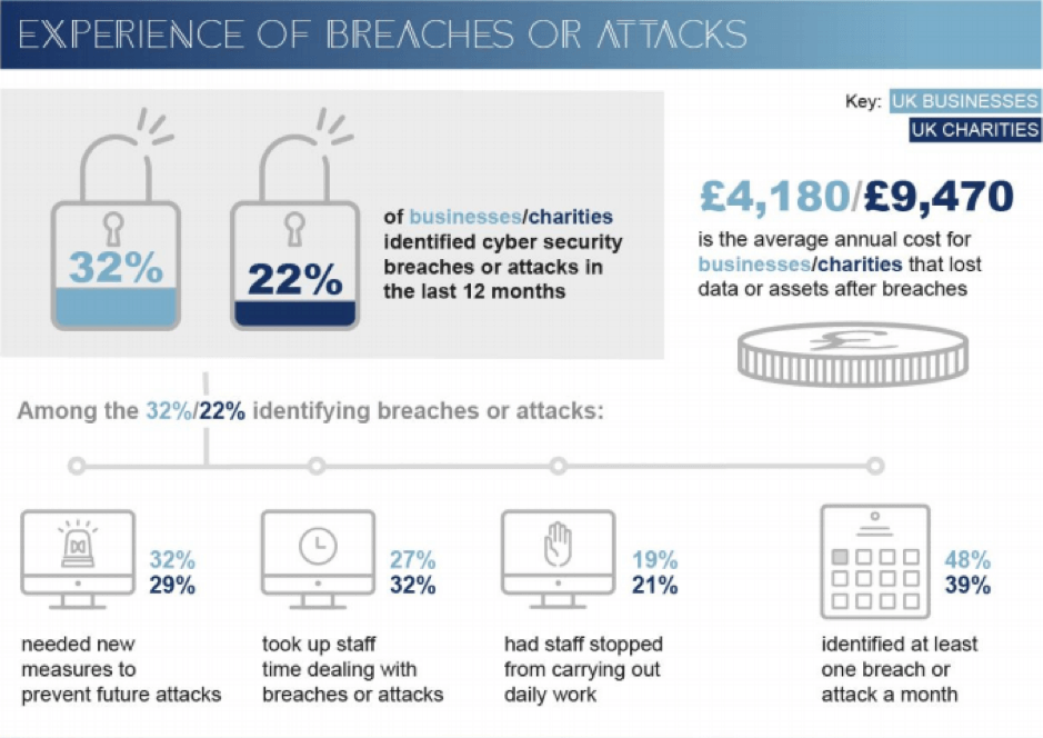 Experience of data breaches or cyber attacks