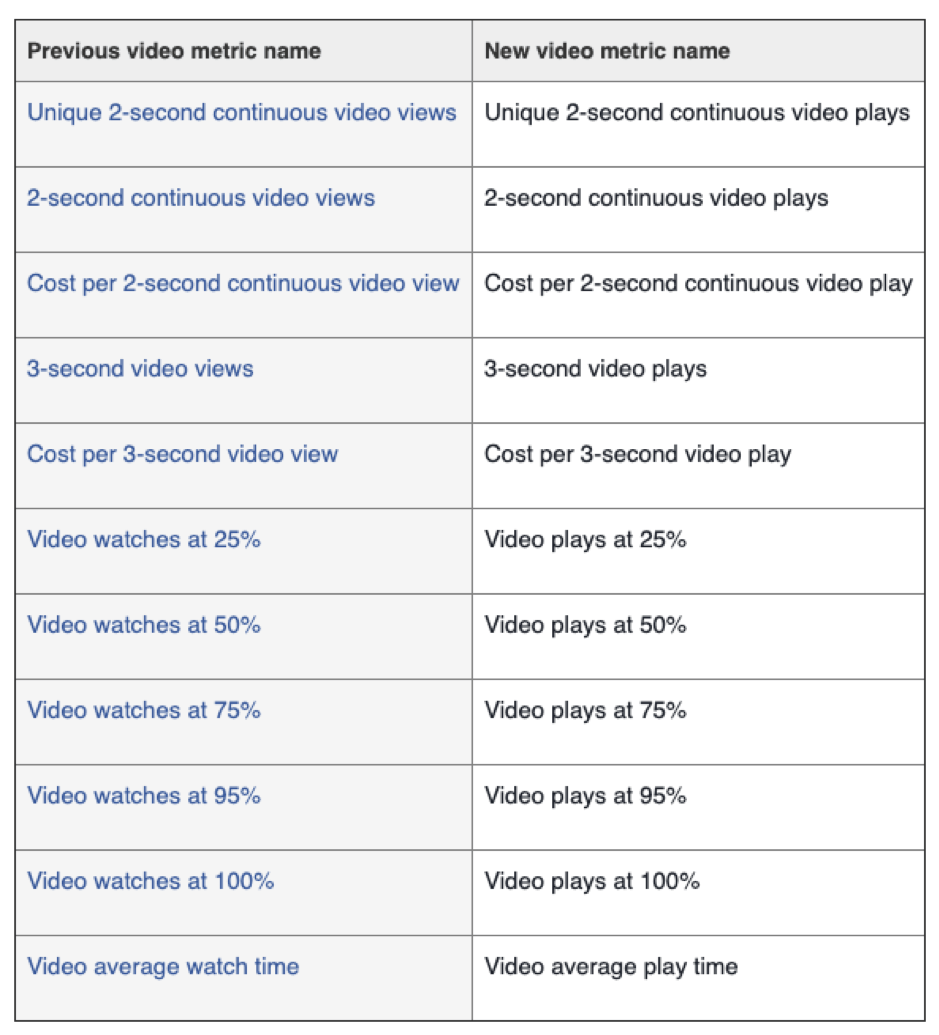 Facebook metric name changes