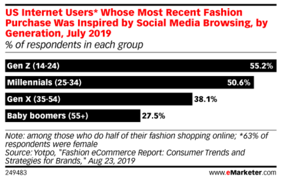 Fashion purchases inspired by social media