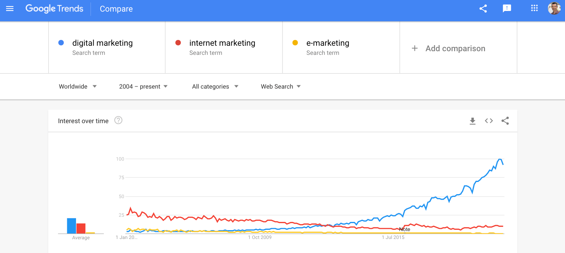 Growth Of Digital Marketing Vs E Marketing