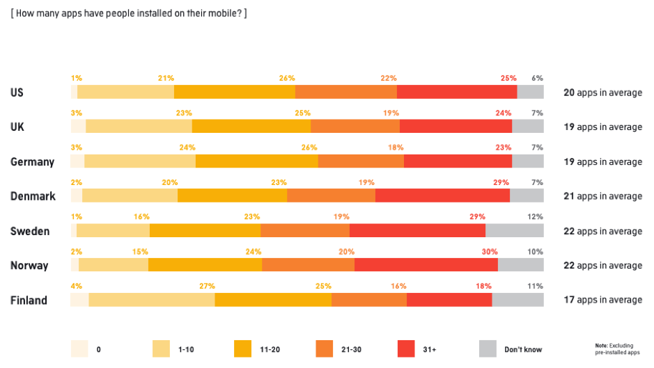 How many apps have people installed on their mobiles?