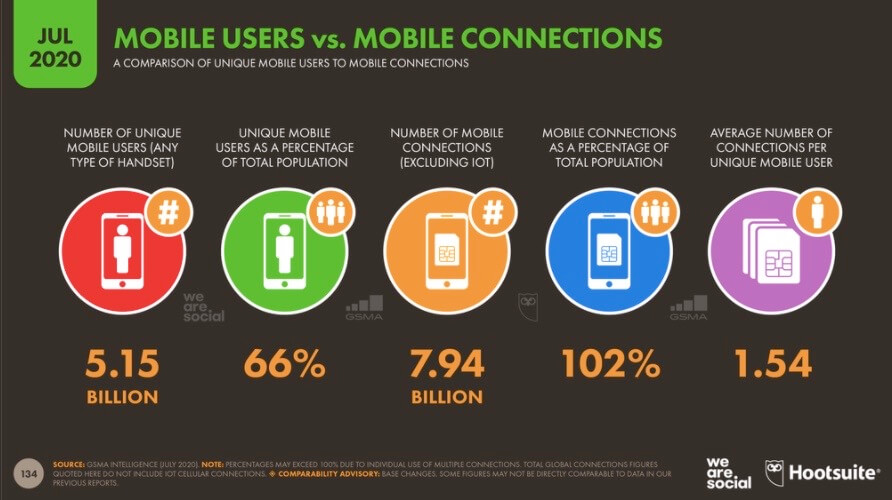Usuários de celular em 2020