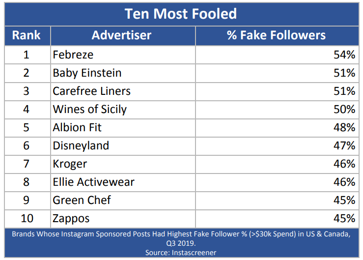 Intascreener Q3 2019 fake followers top ten