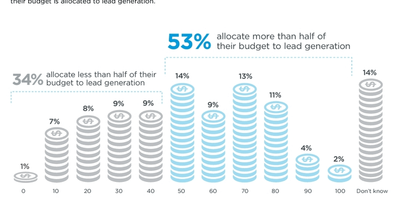 Lead generation budget