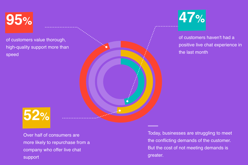 Live Chat Statistics