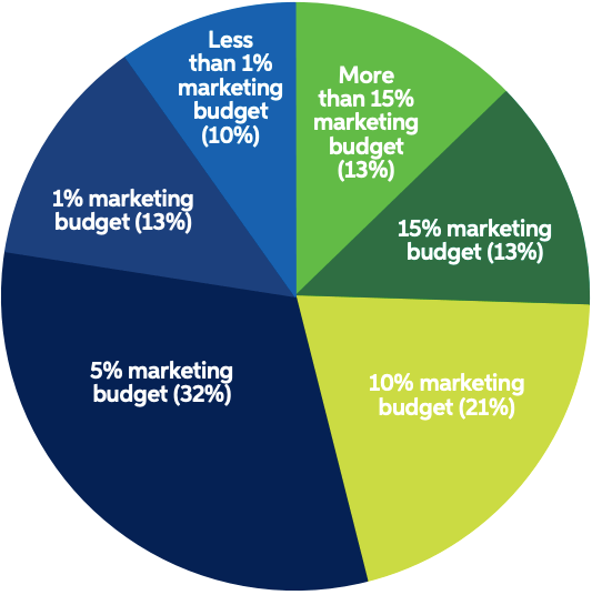 B2B marketing trends for more leads and in 2021 | Insights