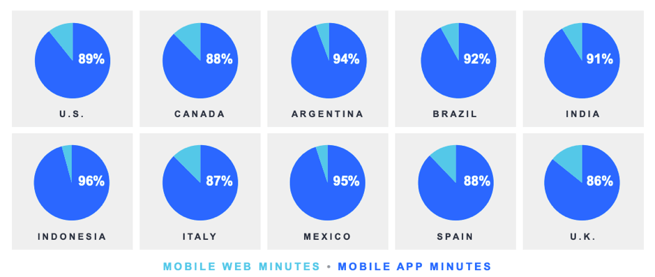 Mobile app and web minutes as percentage