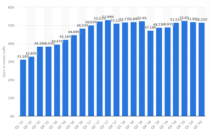 Over half of global website traffic is mobile - Smart Insights - 2020