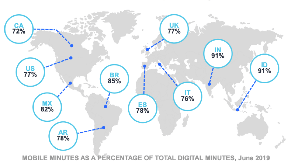 Mobile minutes as a percentage of total digital minutes across the world