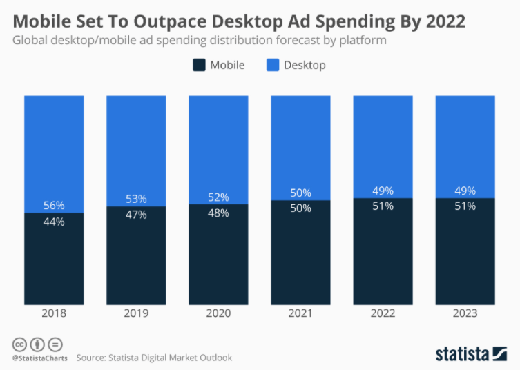 Mobile to outpace desktop ad spending