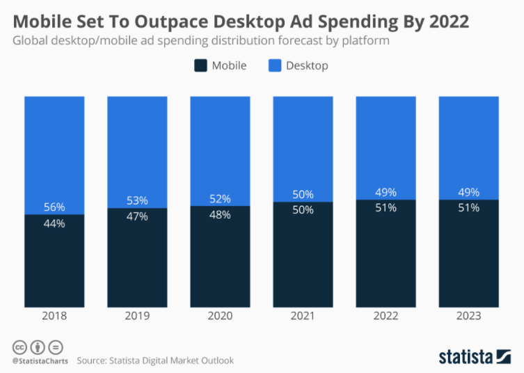 Mobile To Outpace Desktop Ad Spending