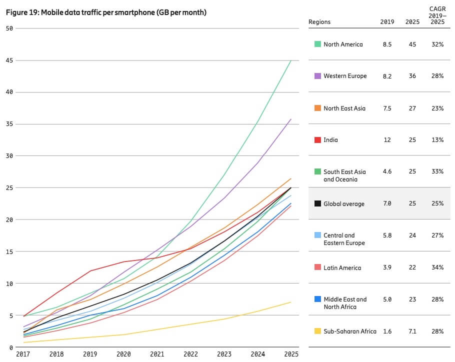 Mobile Usage By Country