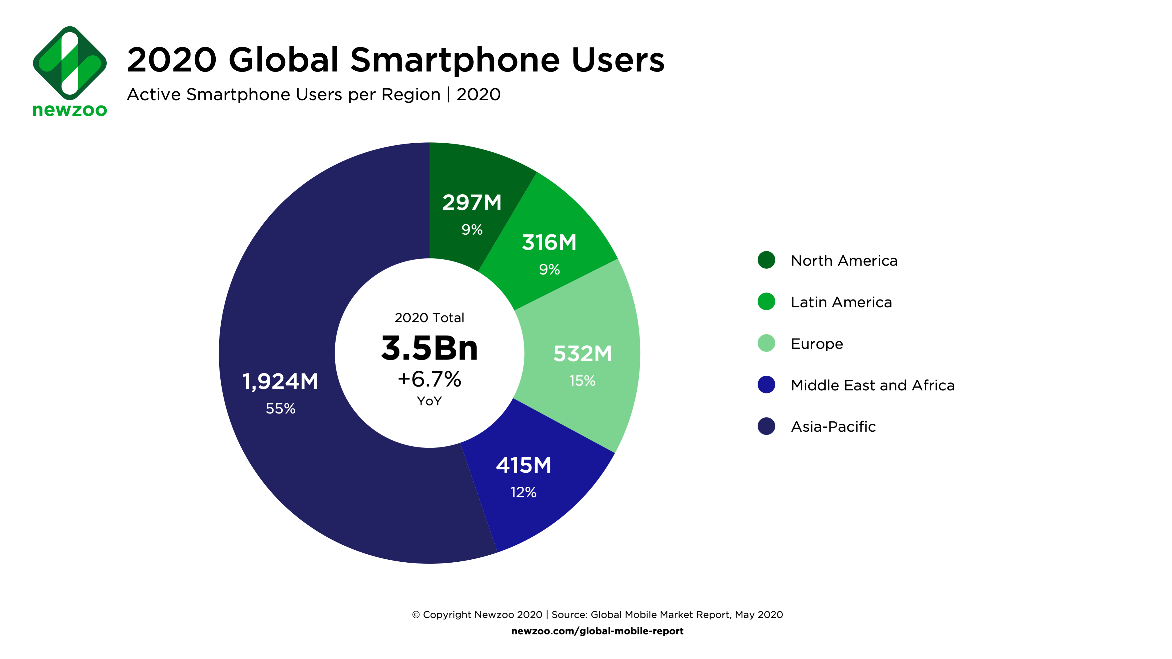 Usuários de smartphone por região