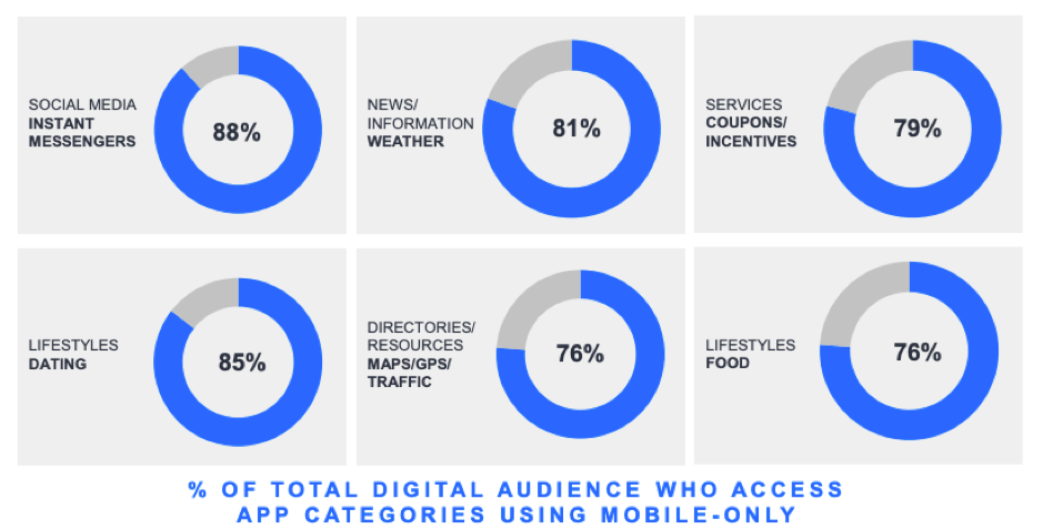 Percentage of digital audience wgi axxwss app categories using mobile-only