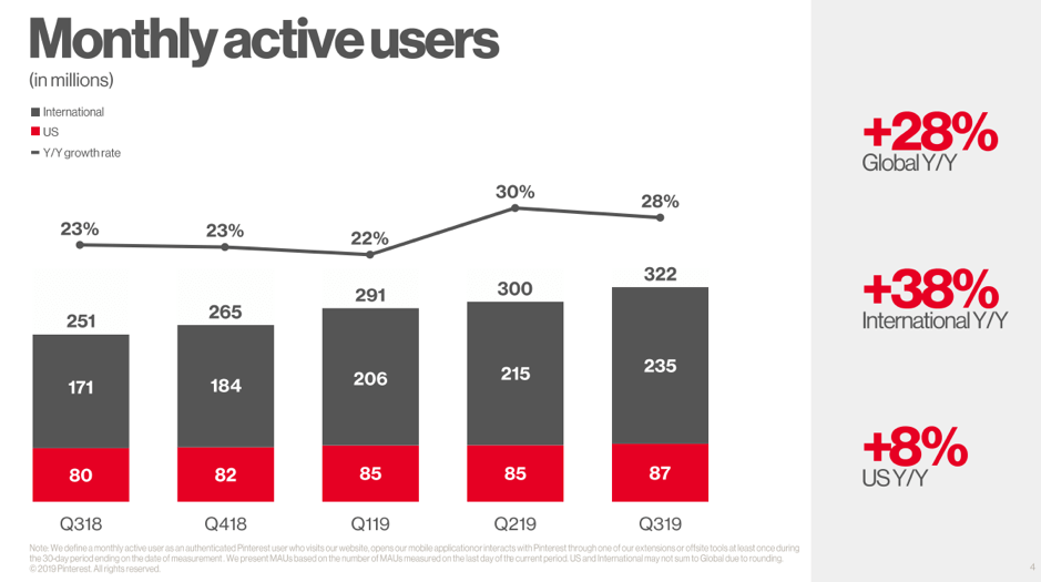 Pinterest Q3 monthly active users