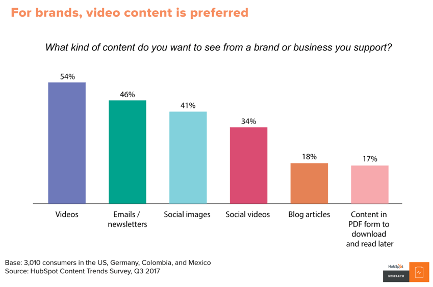 Preffered Content Types For Brands