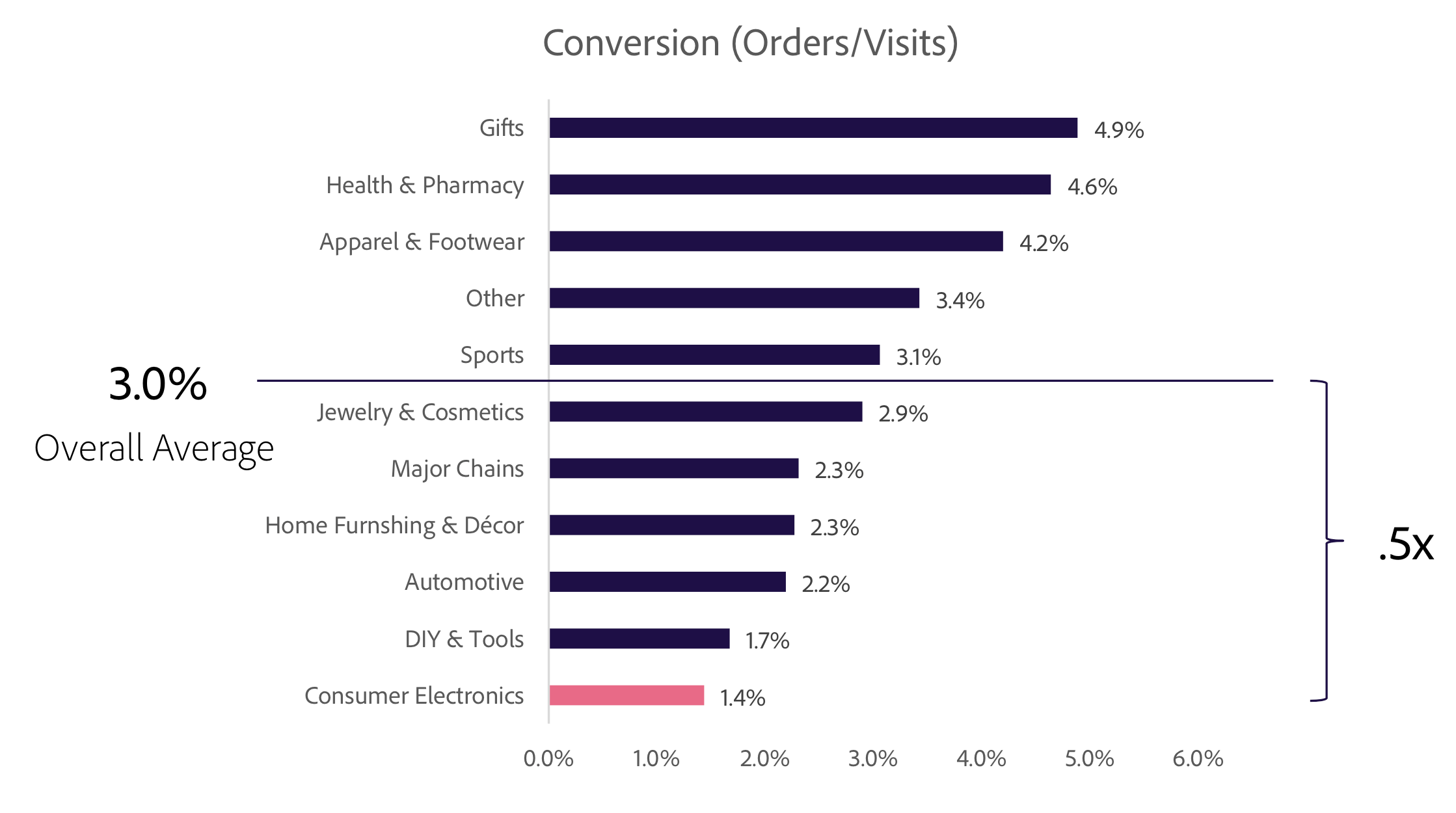 Retail E Commerce Conversion Rates By Sector